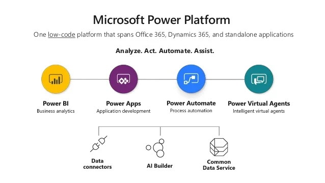 Power Platform Governance